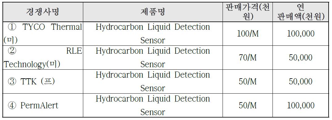 국내외 주요시장 경쟁사