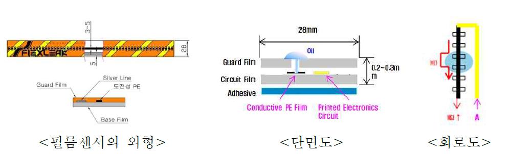 개발된 유기성 액체검출 필름 센서의 센싱 원리