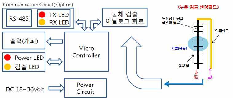 개발된 센서 제어장치의 개념적 설계