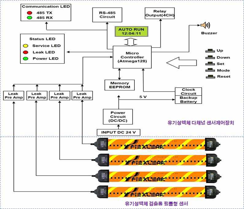 개발된 유기성액체 검출 다채널 센서제어장치의 Control Block Diagram