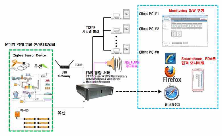 개발된 유기성 액체검출 통합 모니터링 시스템 구성