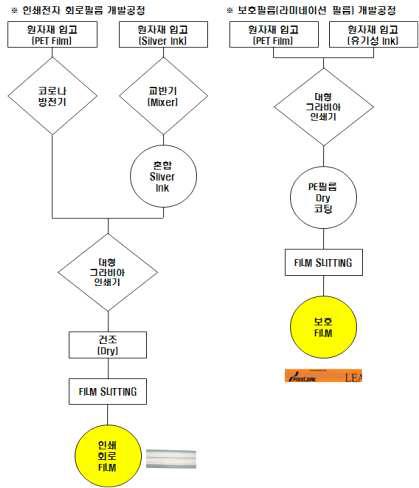 유기성 액체검출 센서 필름 제품화 양산 전략