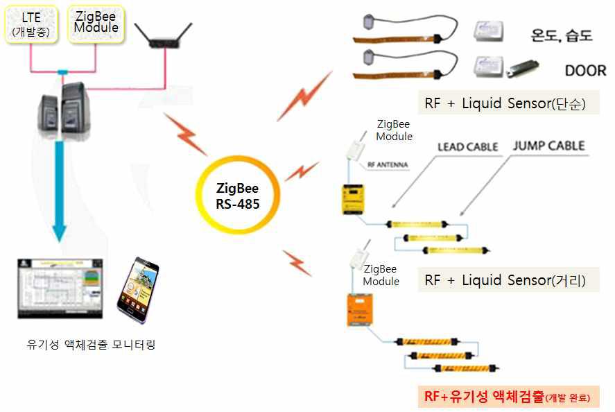 친환경 센서네트워크 기반의 유기성 액체검출 필름센서 및 통합 모니터링 시스템