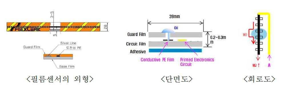 개발된 유기성 액체검출 필름 센서의 센싱 원리