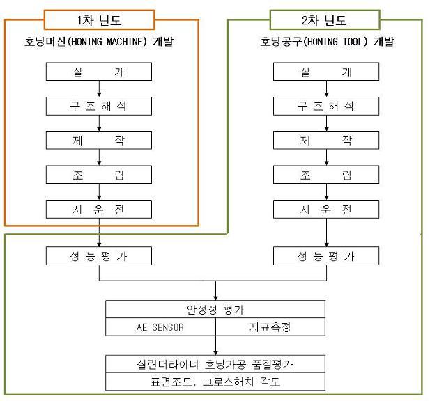 호닝머신 및 호닝공구 개발 프로세스