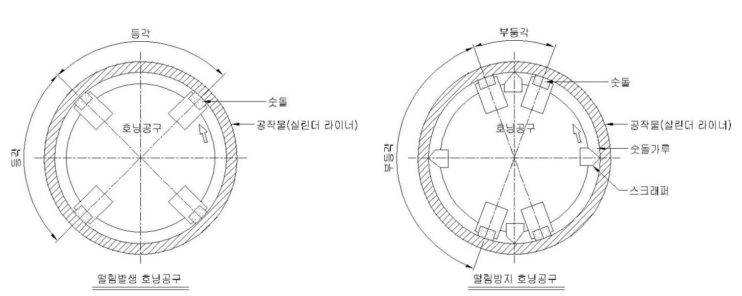 호닝공구의 등각/부등각의 상관관계