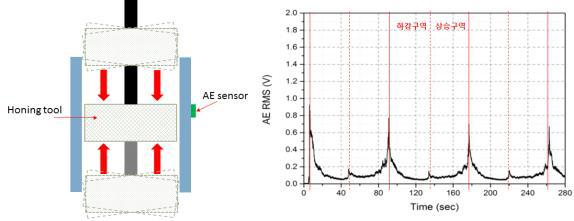 호닝 가공 실험 AE RMS 파형