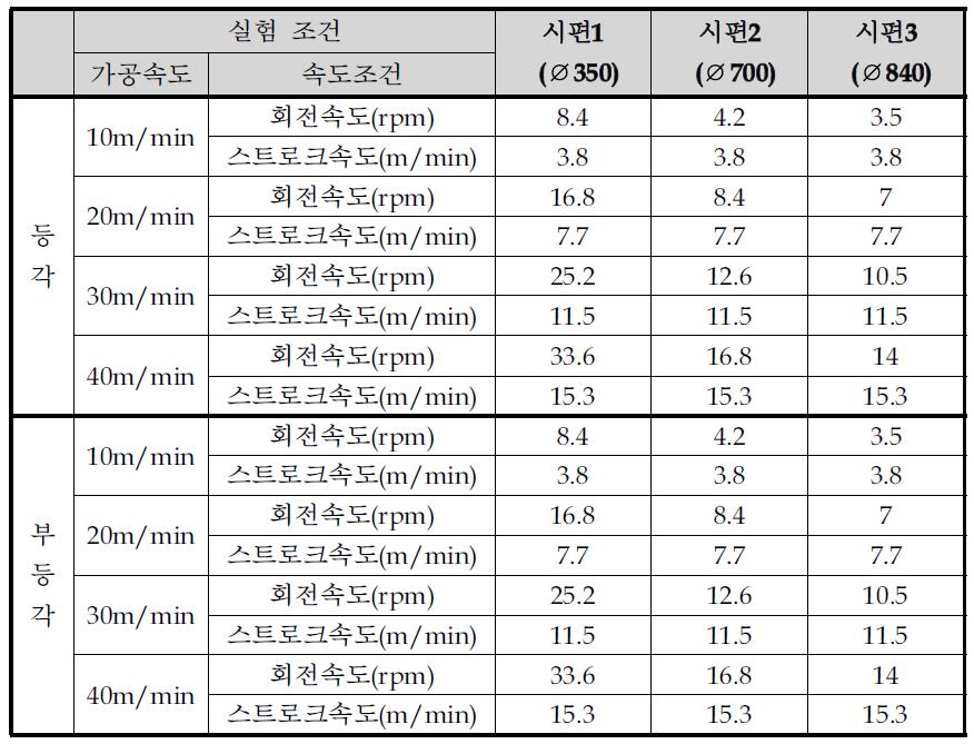 호닝 가공 실험 조건