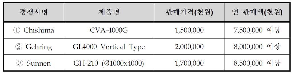 국내외 주요시장 경쟁사