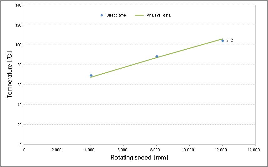 회전 속도 변화에 따른 베어링 최대온도(Load = 15,000 N, Ts = 45 ℃, Q = 18 ℓ/min)