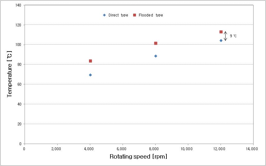회전 속도 변화에 따른 베어링 최대온도 비교(direct type & flooded type)(하중 = 15,000 N, Ts = 45 ℃, Q = 18 ℓ/min)