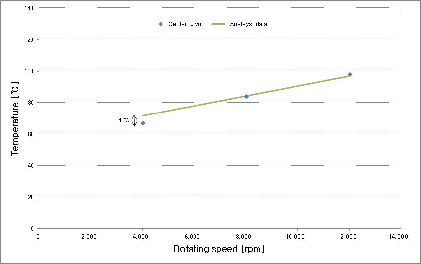 회전 속도 변화에 따른 center pivot 베어링 패드 평균 온도(Load = 20,000 N, Ts = 40 ℃, Q = 50 ℓ/min)