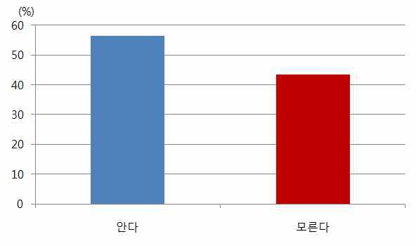 외래식물 인지도