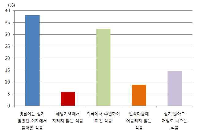 외래식물에 대한 의식