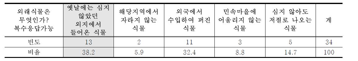 외래식물에 대한 의식