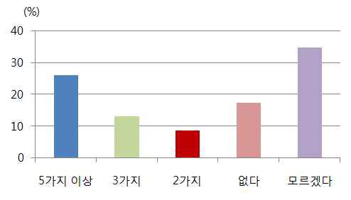 마을에서 본 외래식물 수