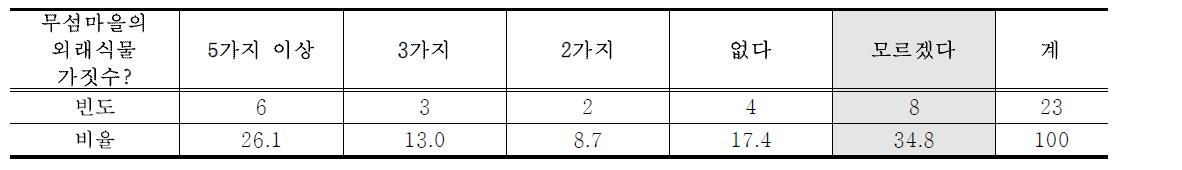 마을에서 본 외래식물 수