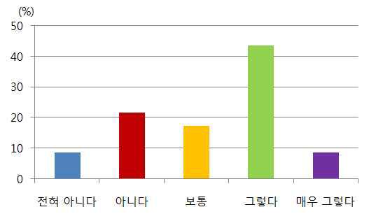 수목과 산에 대한 선호도