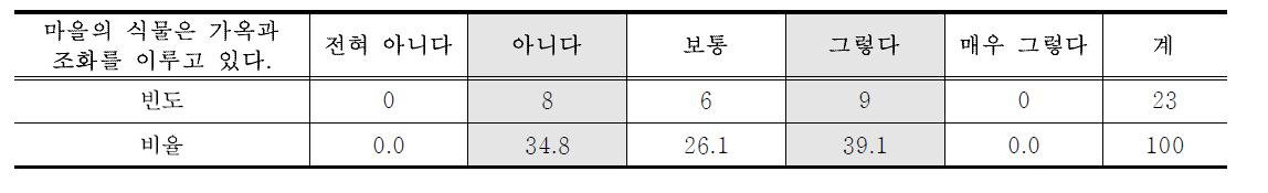 식물과 가옥과의 조화도