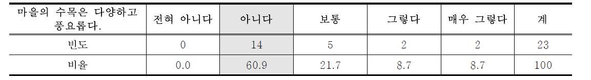 수목의 다양화