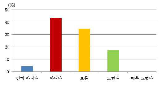 식물 수와 양의 적절성