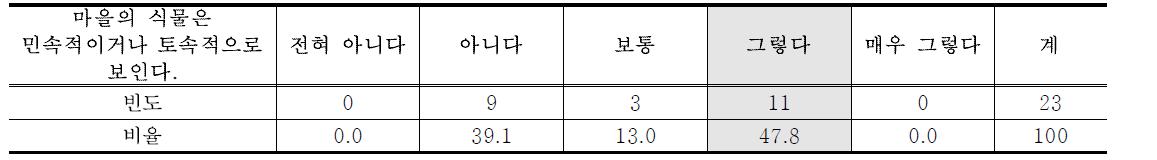 식생의 민속성 및 토속성