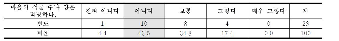 식물 수와 양의 적절성