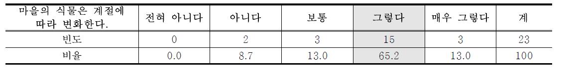 식생의 계절별 변화 정도