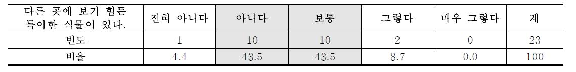 특이 식물 유무