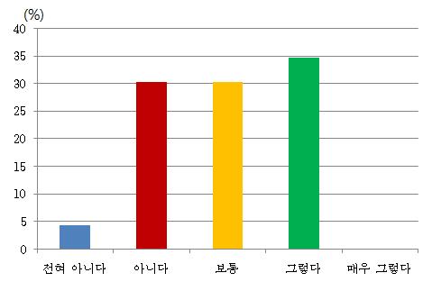 식물 관리 정도