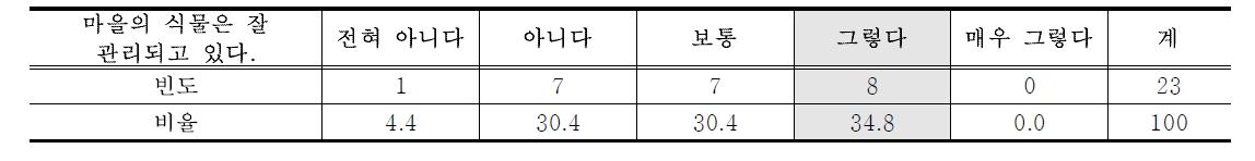 식물 관리 정도