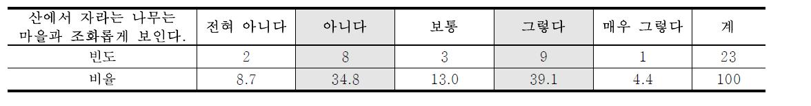 나무와 마을의 조화도