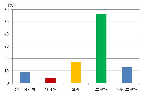 자생식물 인지도