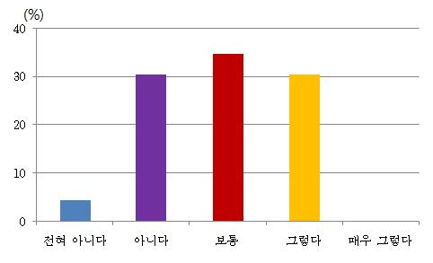 식생의 색채 선호도