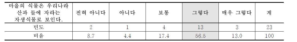 자생식물 인지도