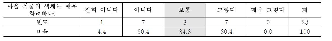 식생의 색채 선호도