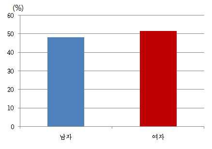 연령 분포