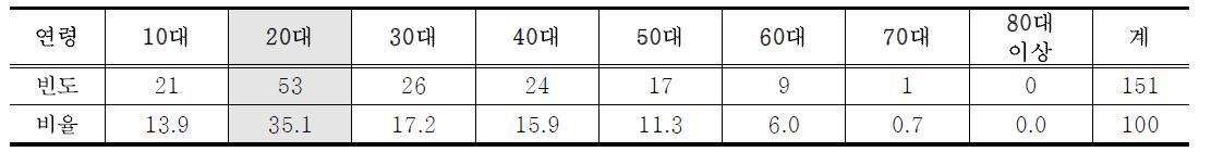 연령 분포