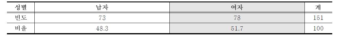 성별 분포