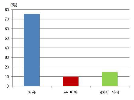 방문경험