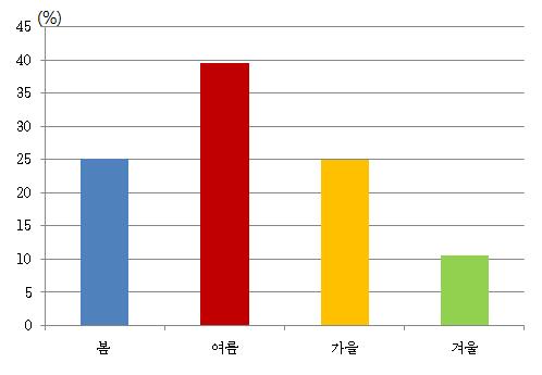 방문계절