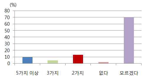 마을에서 본 외래식물 수