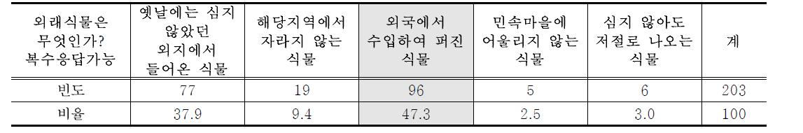 외래식물에 대한 의식