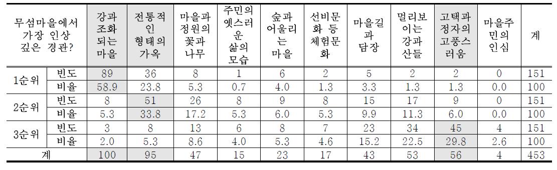 인상 깊은 경관