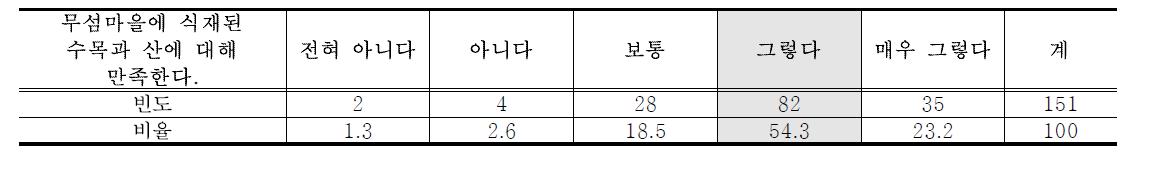 수목과 산에 대한 선호도