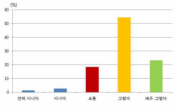 수목과 산에 대한 선호도