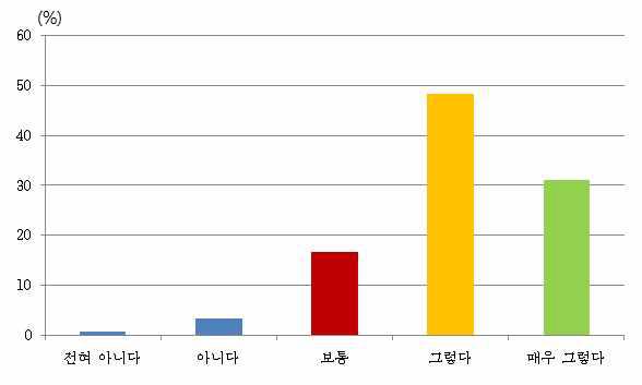 식물과 가옥과의 조화도