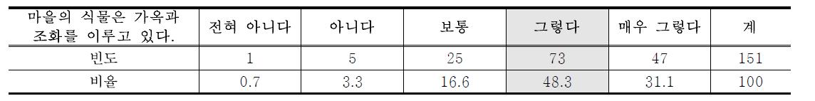 식물과 가옥과의 조화도