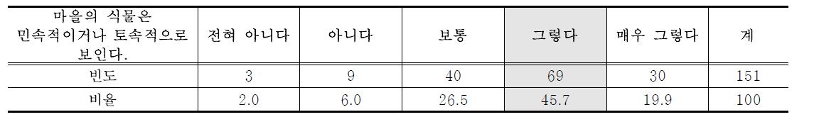 식생의 민속성 및 토속성