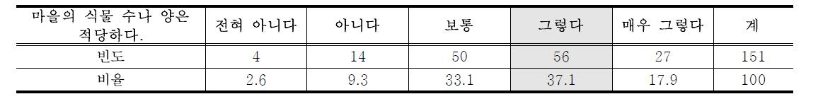 식물 수와 양의 적절성